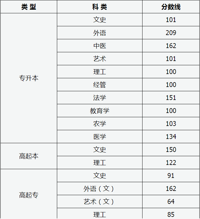 2020年山西省成人高校招生录取最低控制分数线