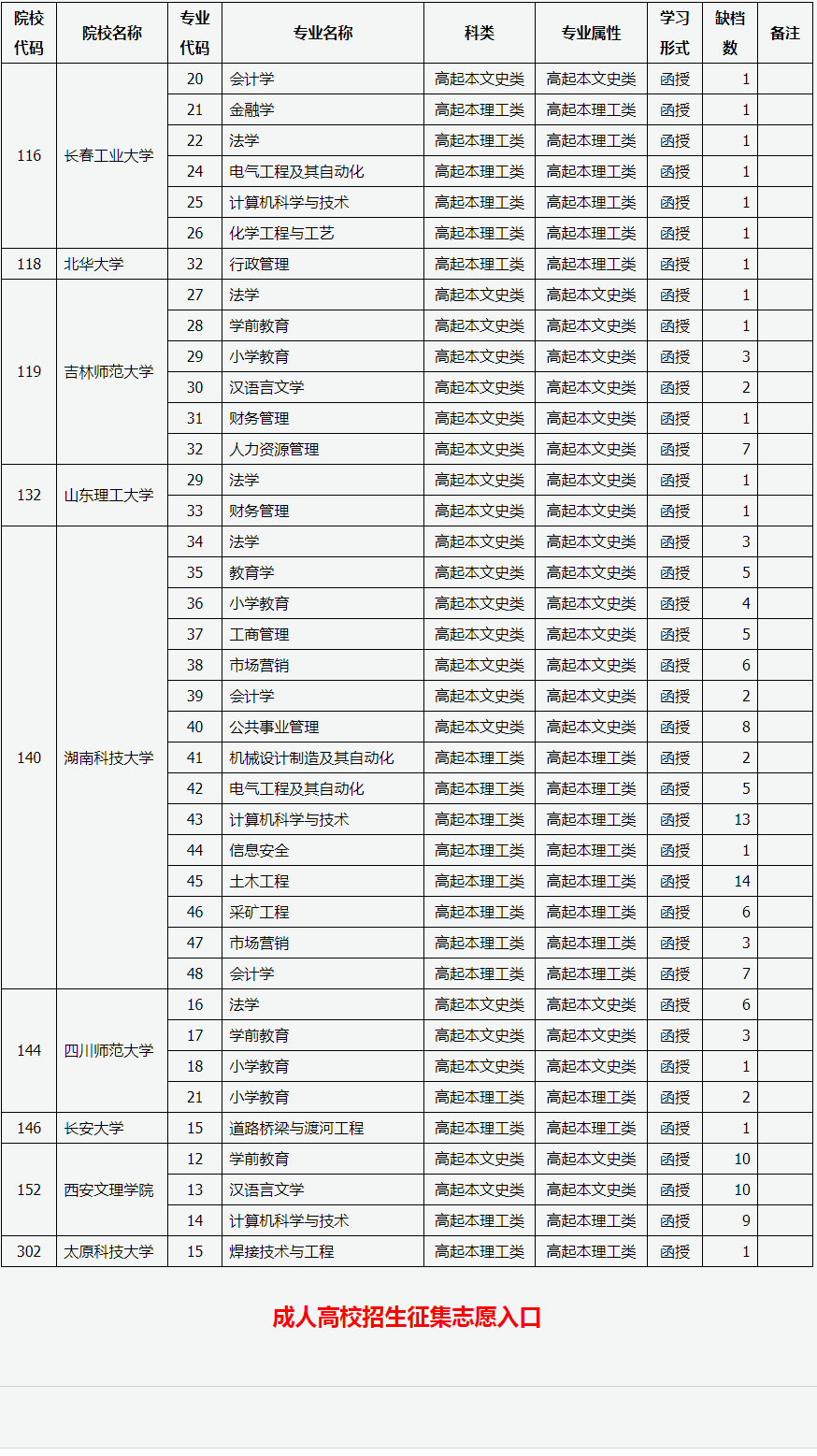 山西省2020年成人高校招生征集志愿公告第2号