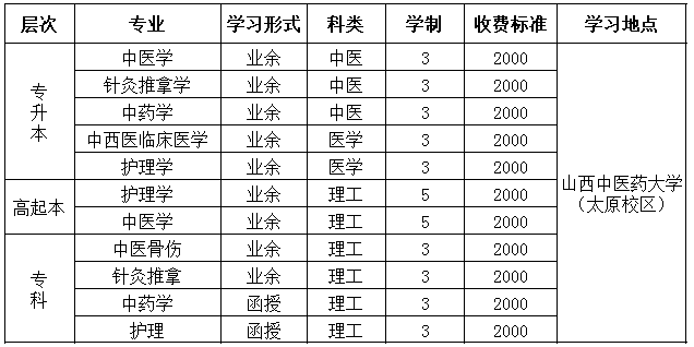 山西中医药大学成人高考招生简章