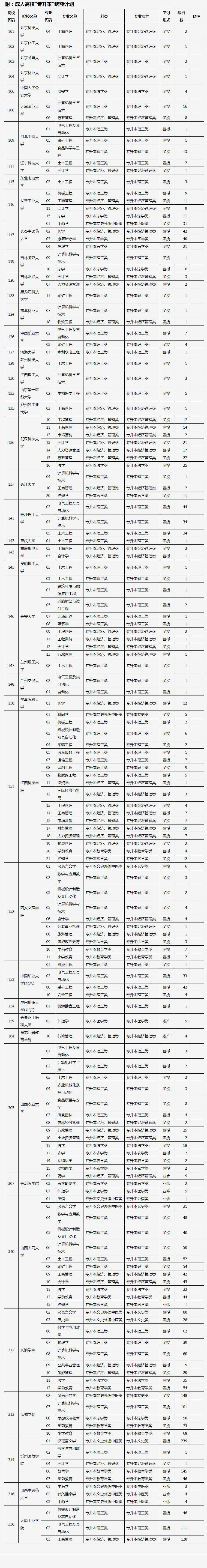 山西省2020年成人高校招生征集志愿公告第4号