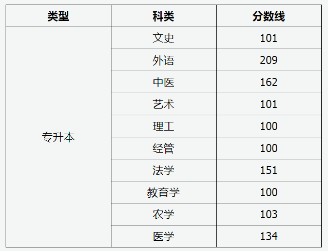 山西省2020年成人高校招生征集志愿公告第4号