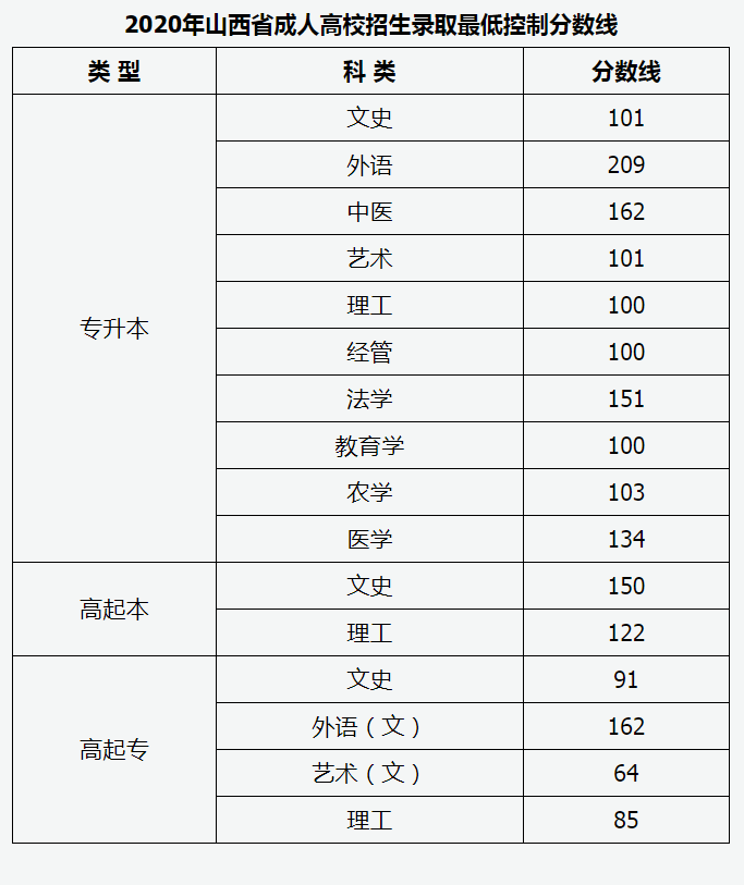 2020年山西省成人高考录取分数线